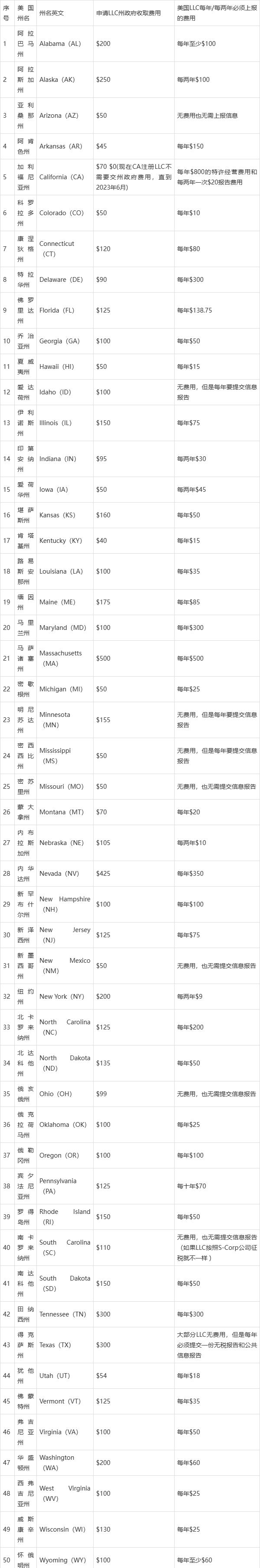 几十美元到百来美元就可以快速注册好美国公司老牌注册代理机构Northwest Registered Agent
